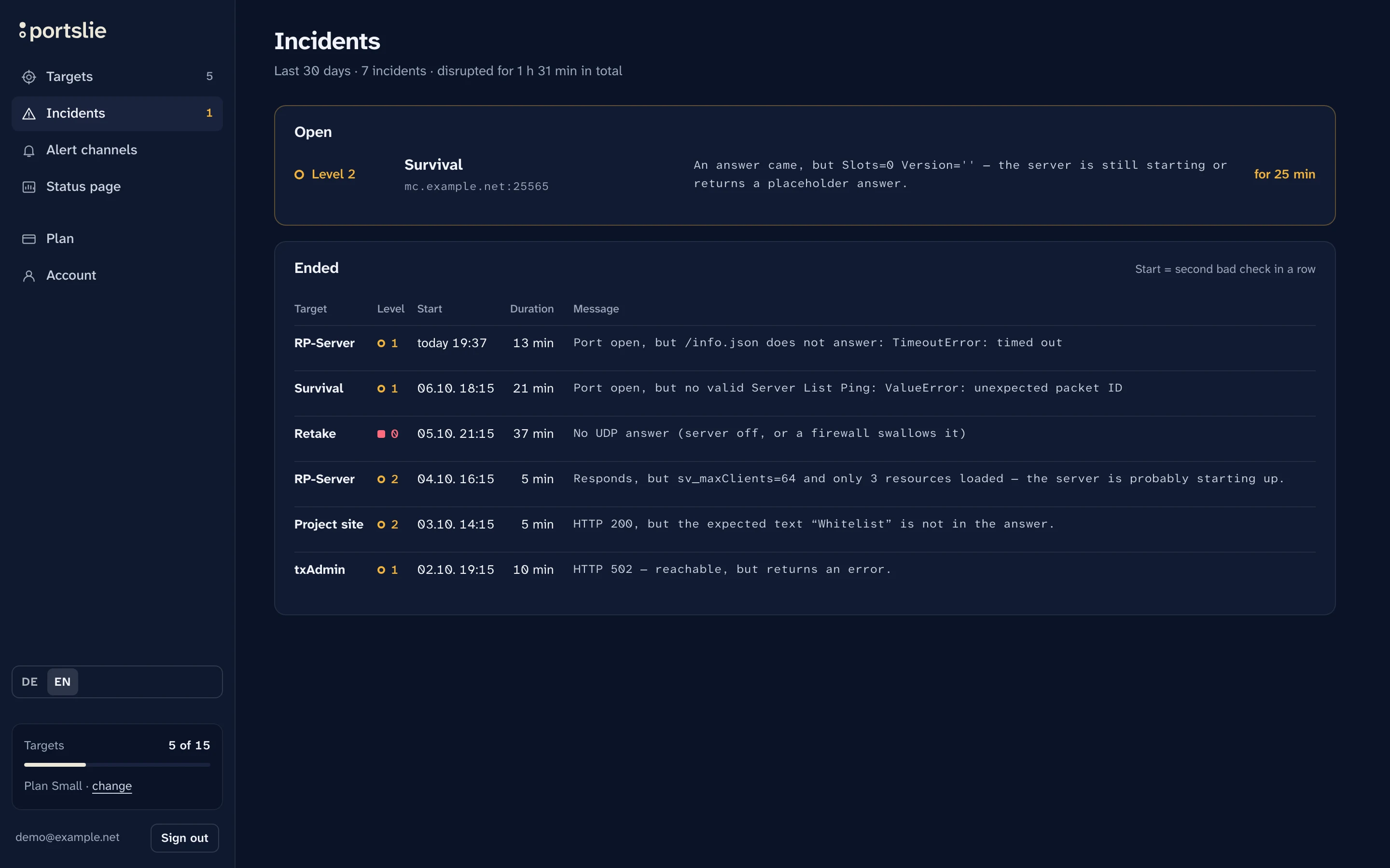 List of incidents: one open for 25 minutes, six ended ones with level, start, duration and message.