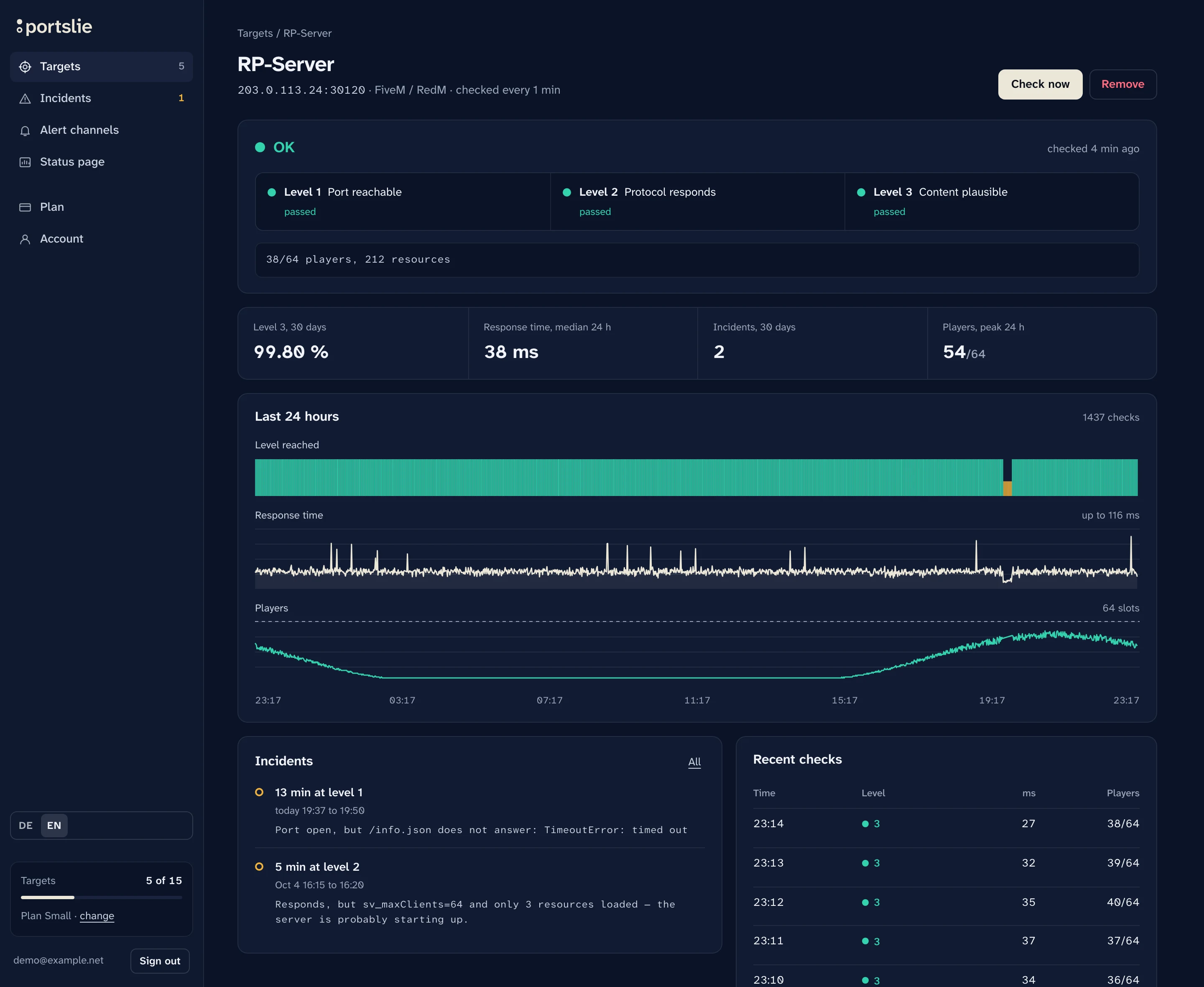 Detail page of a FiveM server: three passed levels, key figures, charts for level, response time and players over 24 hours.